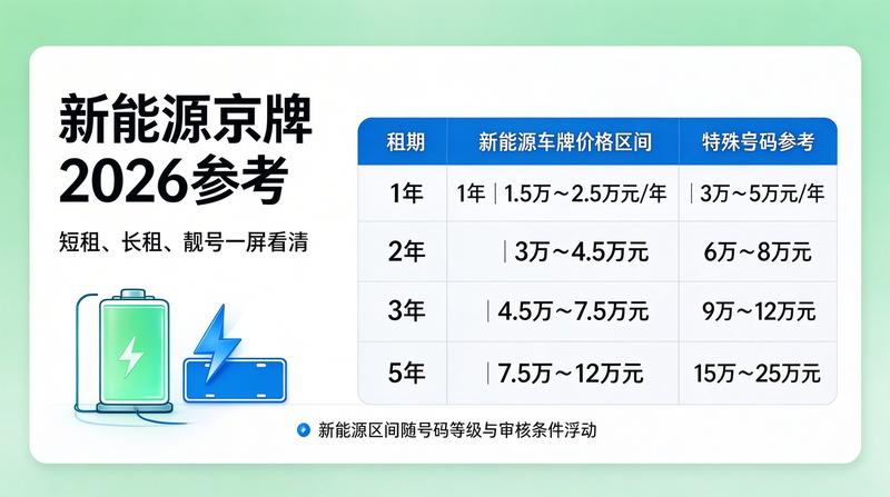北京交通局关于租赁牌照的新规定